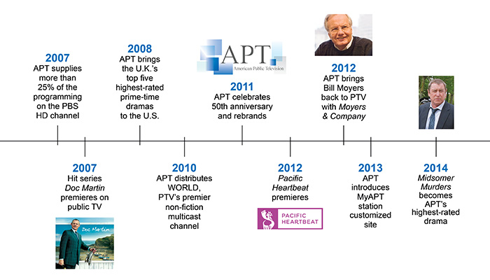 APT: 2007-2014